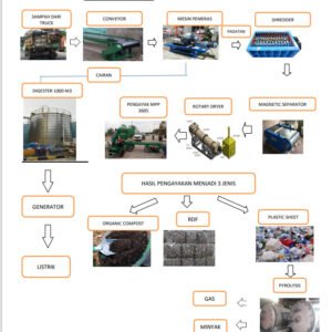 Diagram Alir TPST RDF 300 T Mandiri Energi