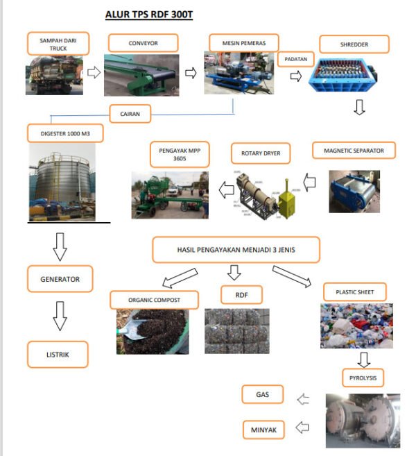Diagram Alir TPST RDF 300 T Mandiri Energi