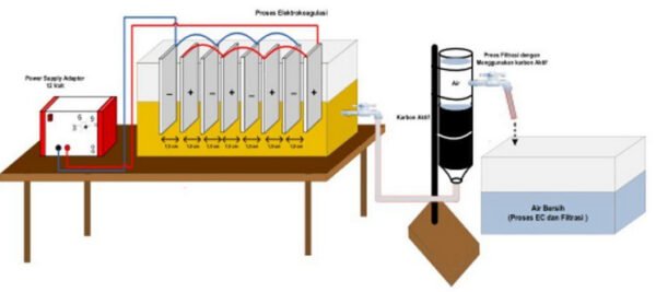Pengolah Limbah Cair Electro Coagulant EC 30 (4)